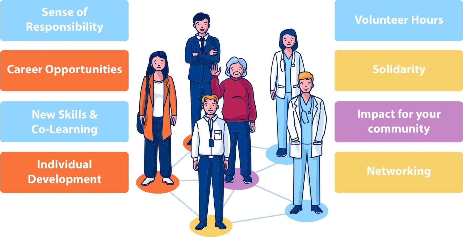 People with benefits of volunteering. The people are connected in a circle and are next to related text.