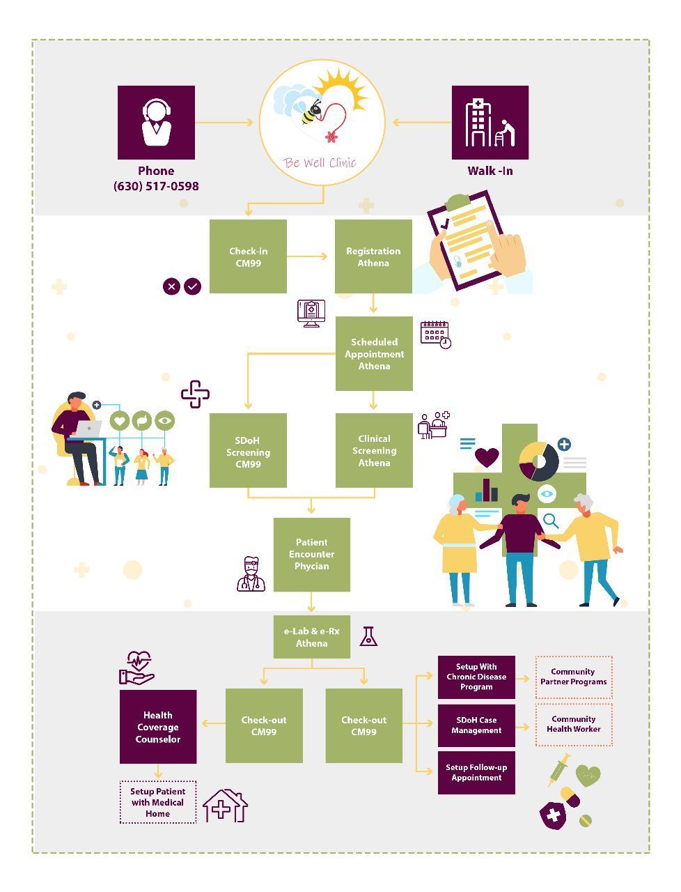 Infographic outlining a healthcare system, from hospital intake to outpatient services, with icons and illustrations.