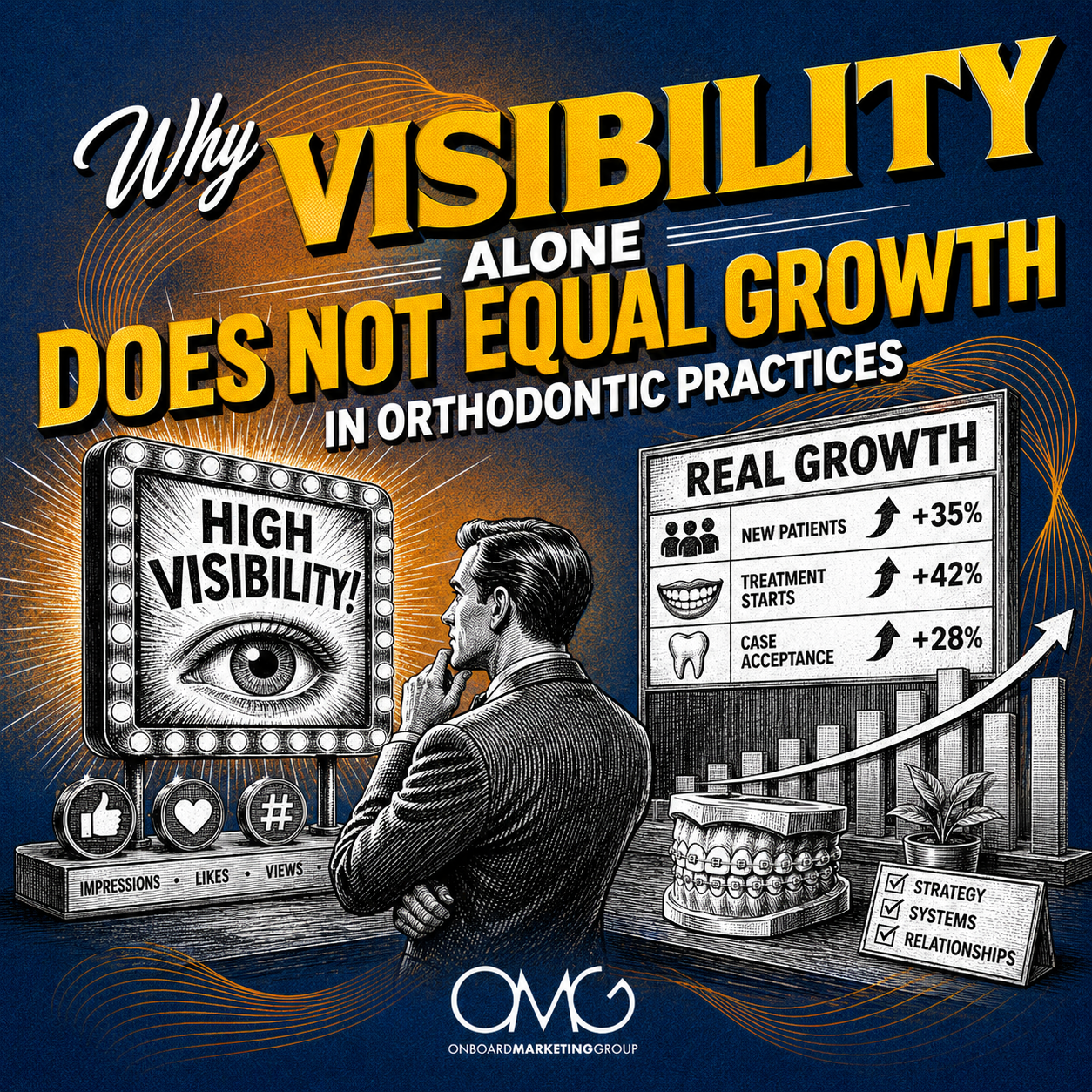 Orthodontic ad graphic: “Visibility alone does not equal growth,” with charts and a person at a desk