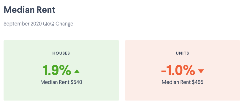 Median rent statistics for September 2020 showing increase of 1.9% in house rent prices, and decrease of 1% in unit rent prices.