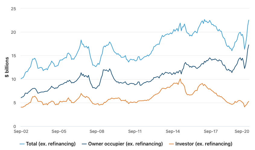 Housing loans commitment data graph by the ABS in November 2020