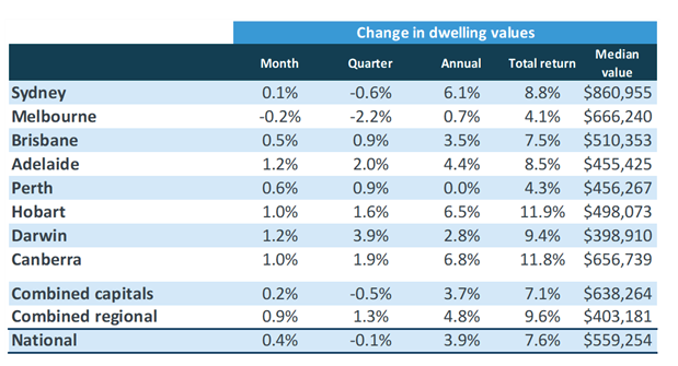 CoreLogic table of change in dwelling values in November 2020