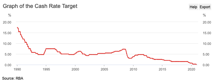 Graph of RBA Cash Rate Target in November 2020