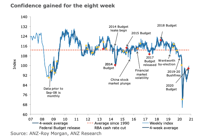 ANZ Roy Morgan consumer confidence in the property market index graph for November 2020