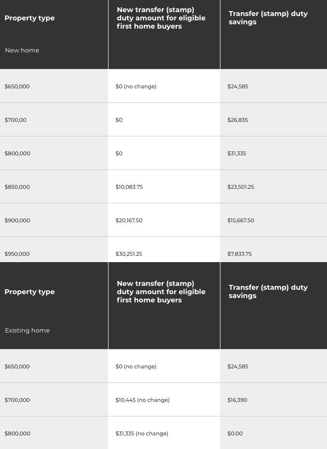 A black and white table listing stamp duty on different types of property