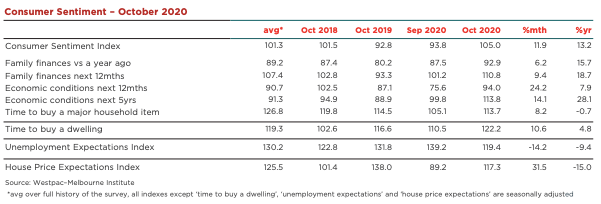 Rent index table by Westpac in November 2020