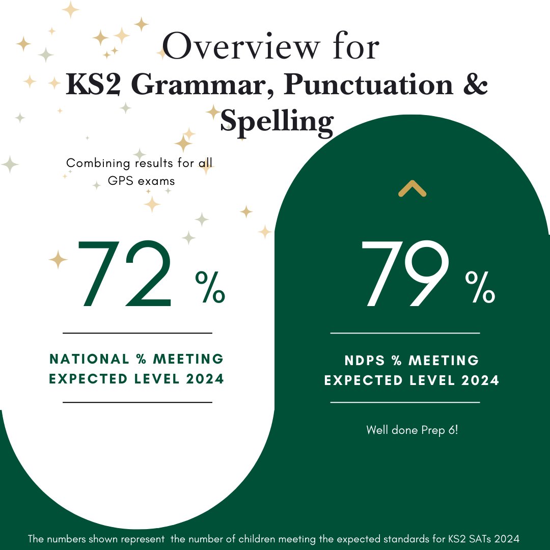 Graphic showing an average of 79% for Notre Dame students vs a national average of 72% for the grammar, punctuation and spelling SATS results 2024