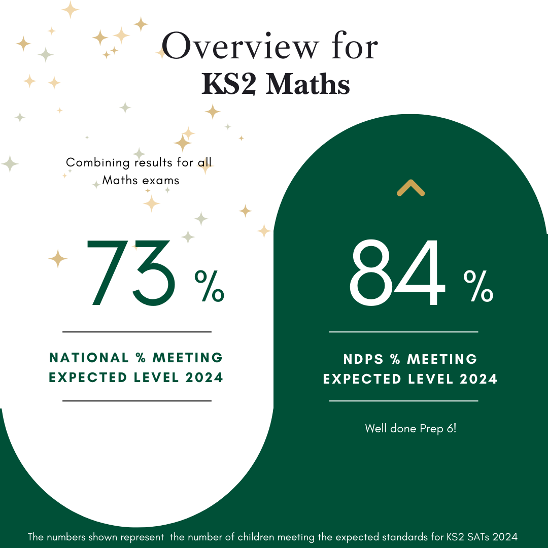 Graphic showing an average of 84% for Notre Dame students vs a national average of 73% for the Maths SATS results in 2024