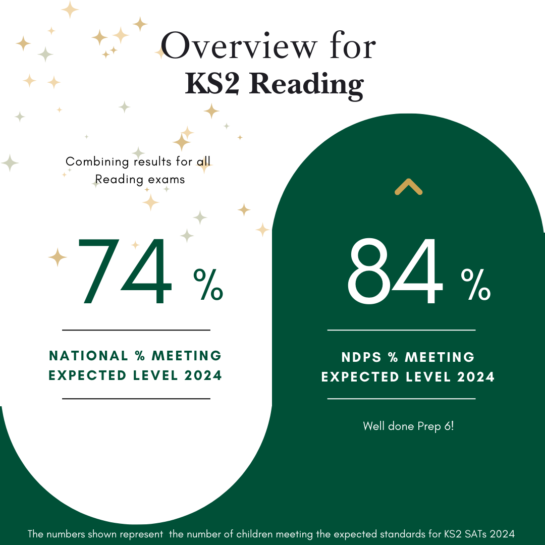 Graphic showing an average of 84% for Notre Dame students vs a national average of 74% for the reading SATS results in 2024