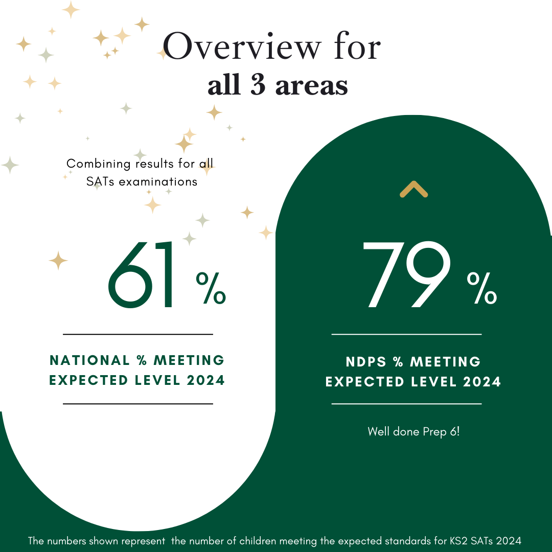 Graphic showing an average of 79% for Notre Dame students vs a national average of 61% for all 3 areas of the SATS results in 2024