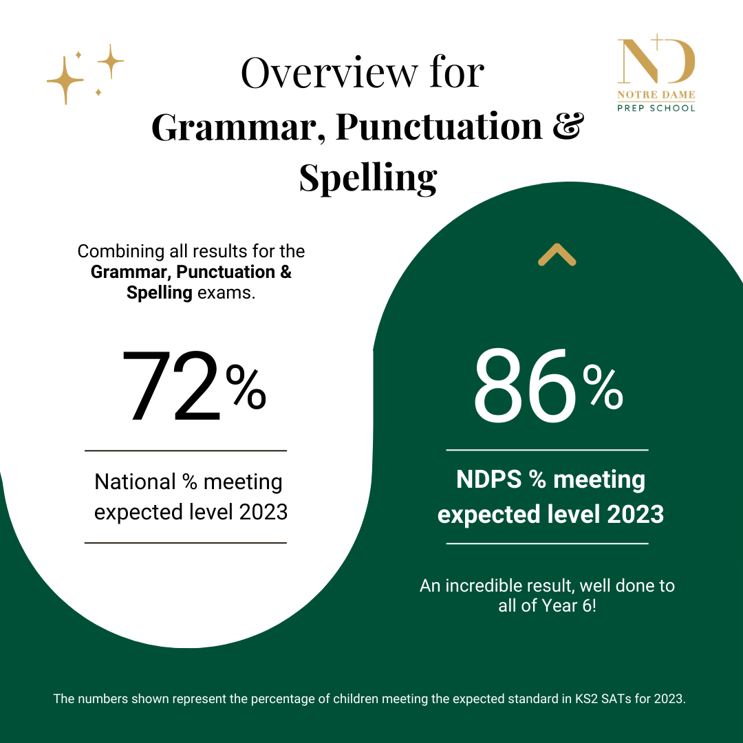 Graphic showing an average of 86% for Notre Dame students vs a national average of 72% for the grammar, punctuation and spelling SATS results
