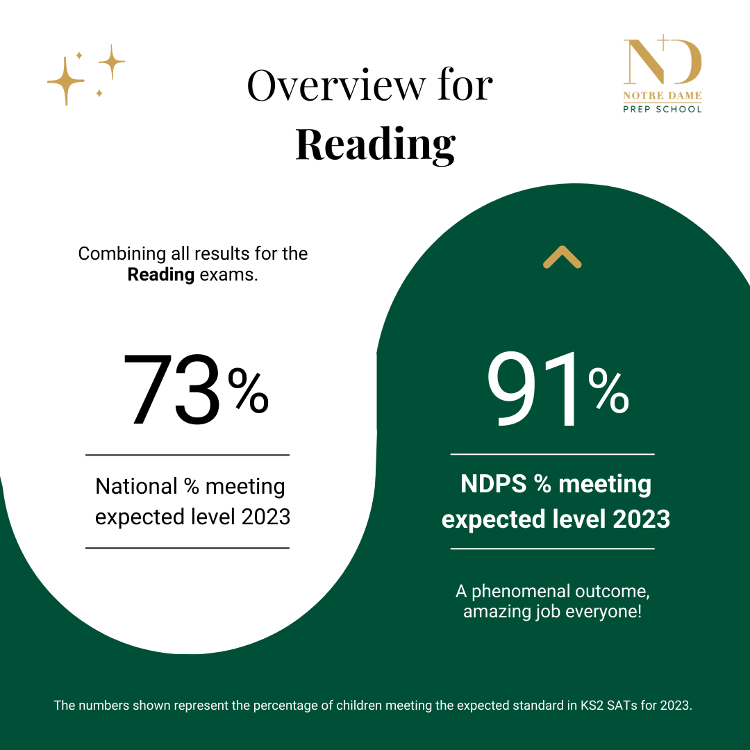 Graphic showing an average of 91% for Notre Dame students vs a national average of 73% for the reading SATS results
