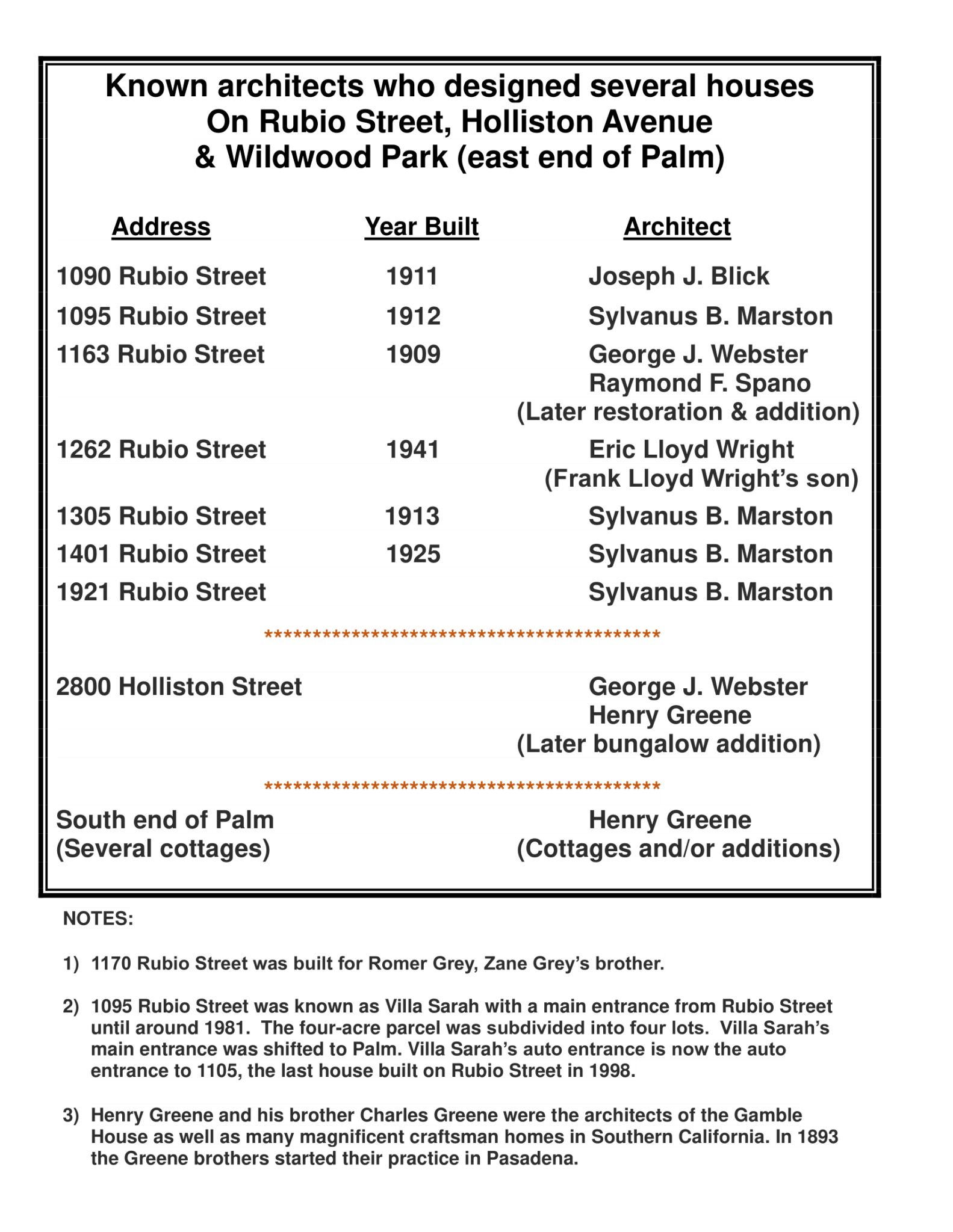 Table listing architects and addresses of houses on Rubio Street, Holliston Avenue, and Wildwood Park.