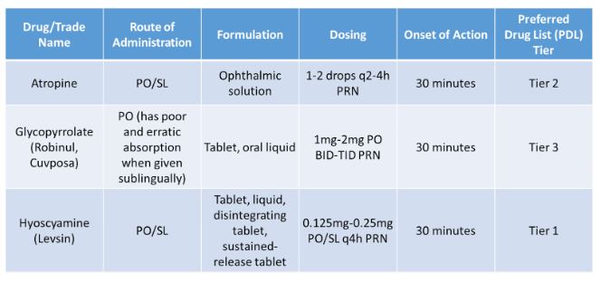 Management of Oral Secretions and Congestion at End of Life