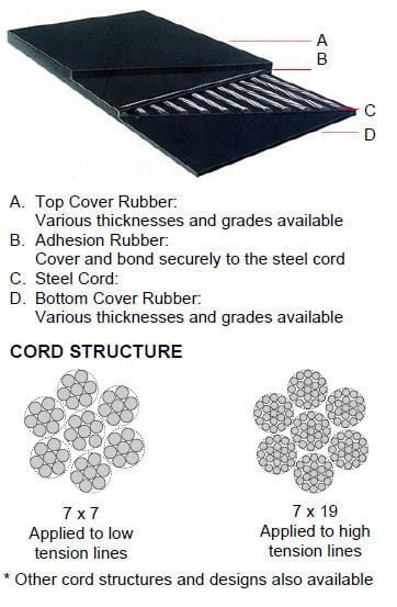 Steel Cord Conveyor Belt — Conveyor Maintenance Services In Bohle, QLD