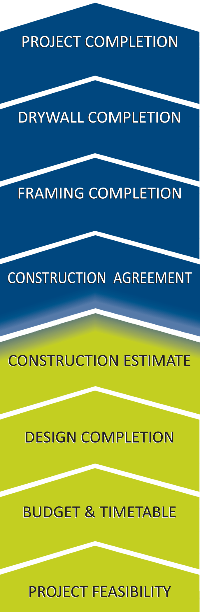 Flowchart showing project stages: project completion, disposal, training, construction agreement, etc.