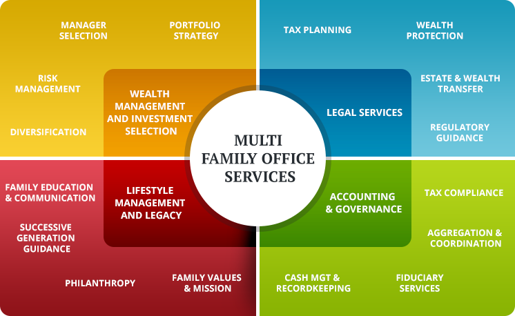 Infographic: Multi-family office services, categorized by color blocks, include investment, legal, accounting, and lifestyle.
