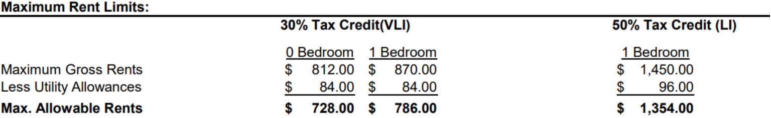 Table showing maximum rent limits for a property. It details maximum gross rent, utility allowance, and maximum allowable rent for different tax credit levels and number of bedrooms.