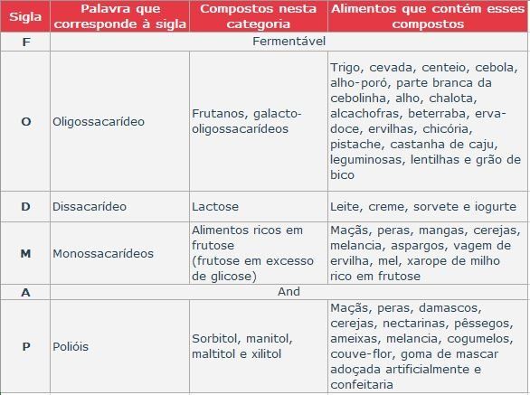 FODMAP-alimento-dra-juliana-ribeiro-ginecologista-sao-paulo