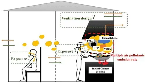 Diagram showing air pollutant exposure during Chinese cooking; a person cooks in a kitchen.