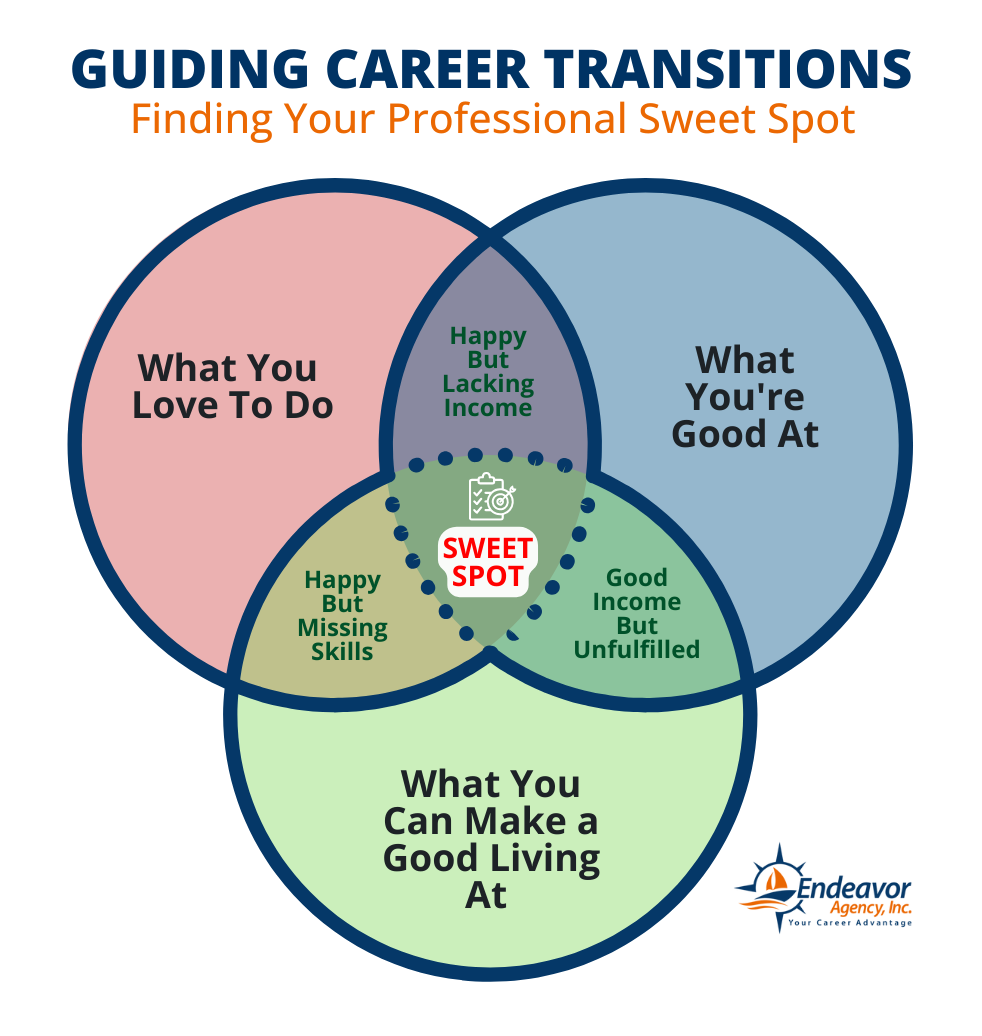 Finding Your Professional Sweet Spot to Guide Your Career Transition