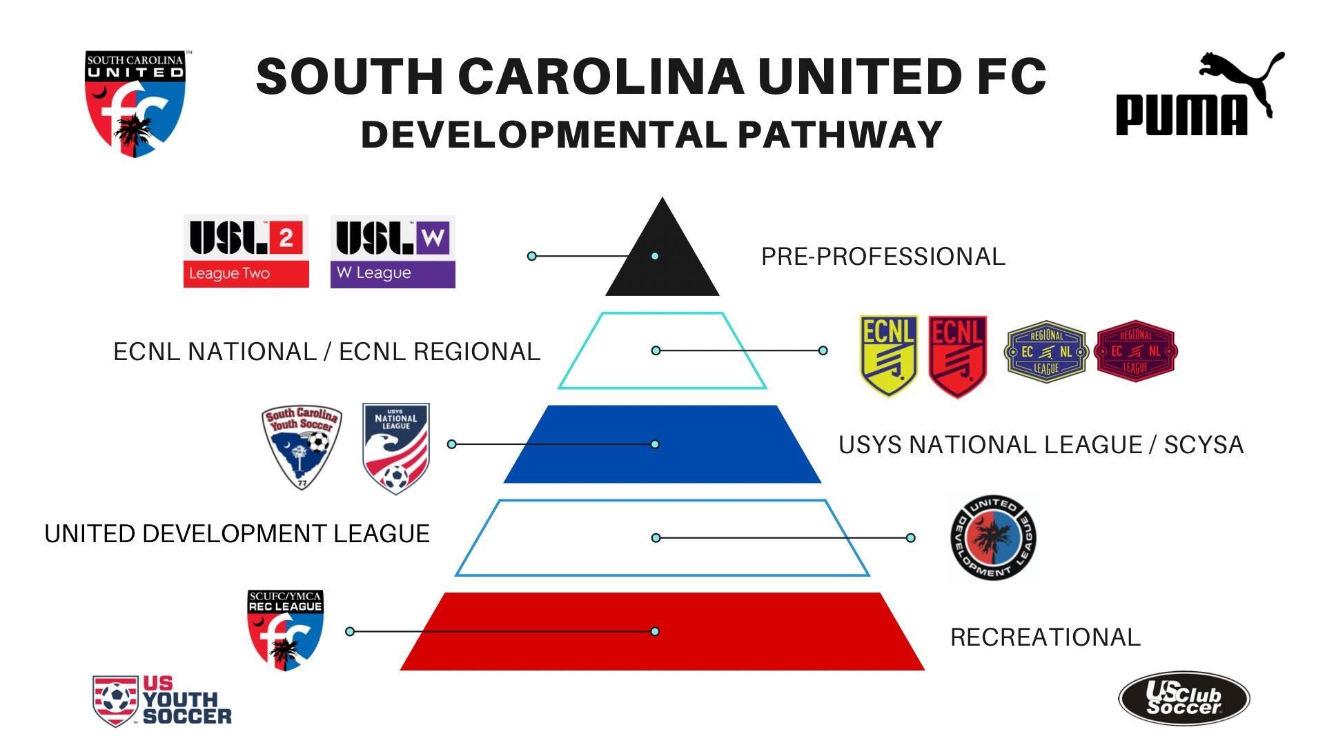 A diagram of the south carolina united fc developmental pathway