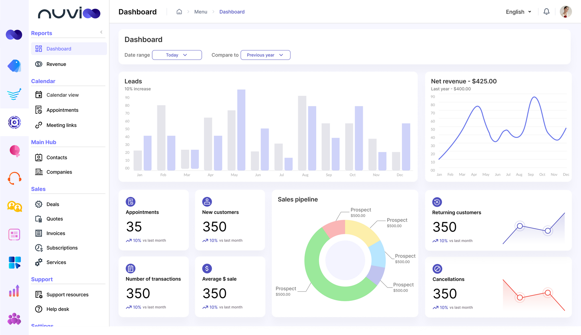 Dashboard with data visualizations, including bar chart, line graph, pie chart, and numeric tiles.