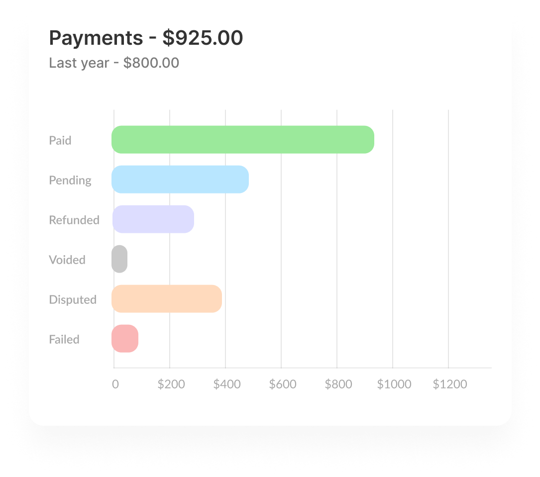 Bar graph showing payment statuses: Paid, pending, refused, voided, discuss, and failed.