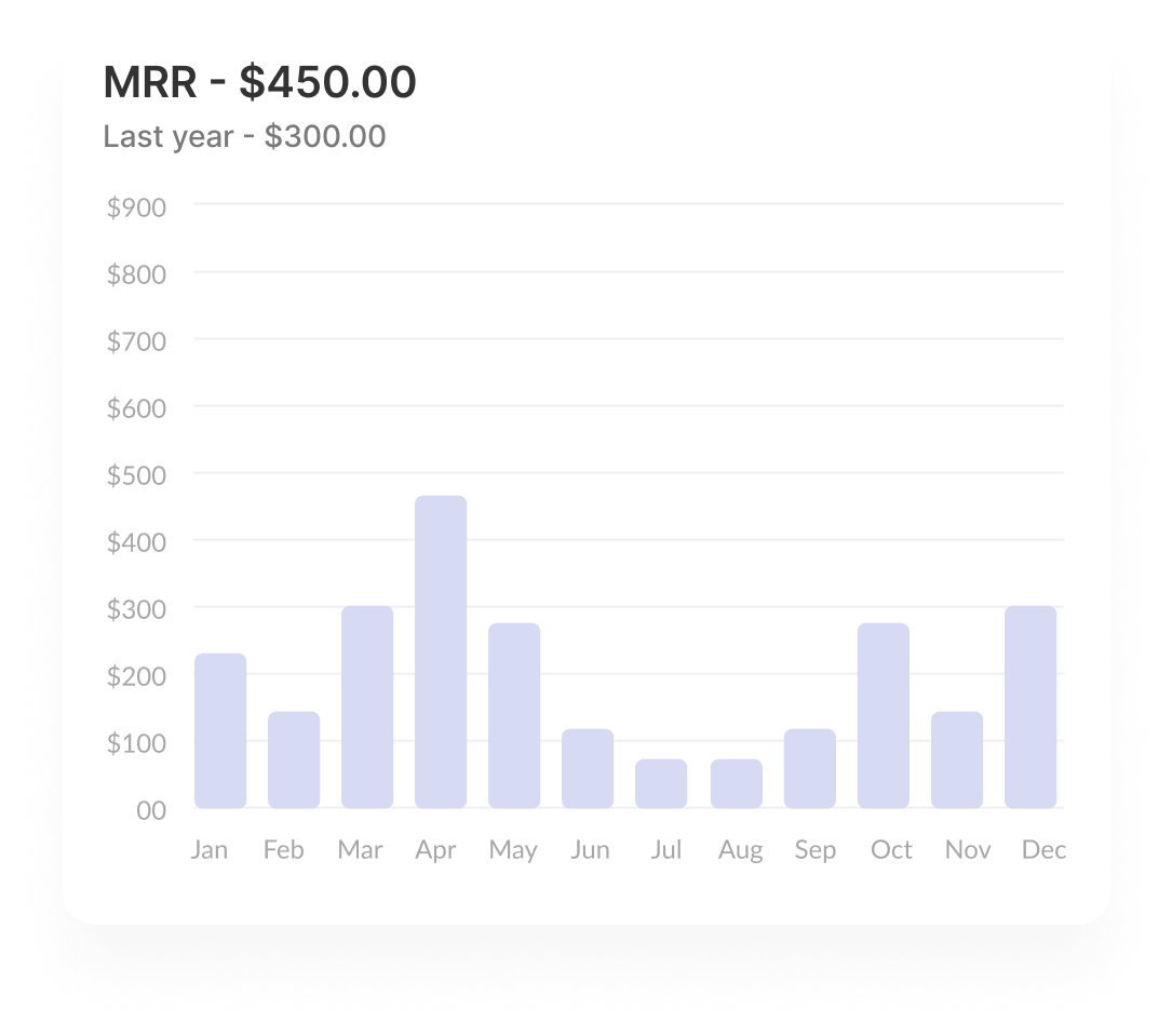 Bar graph showing monthly recurring revenue (MRR) fluctuations, with the current MRR at $450.00 and last year's at $300.00.