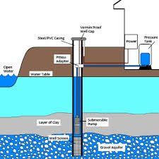 Water Well Diagram - Water Well Services