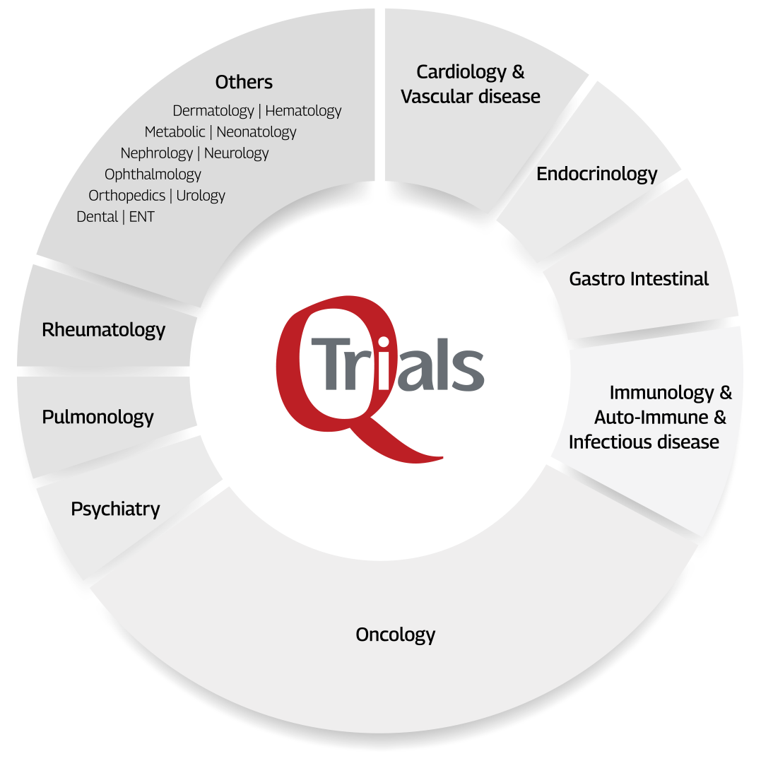 Q-Trials pie