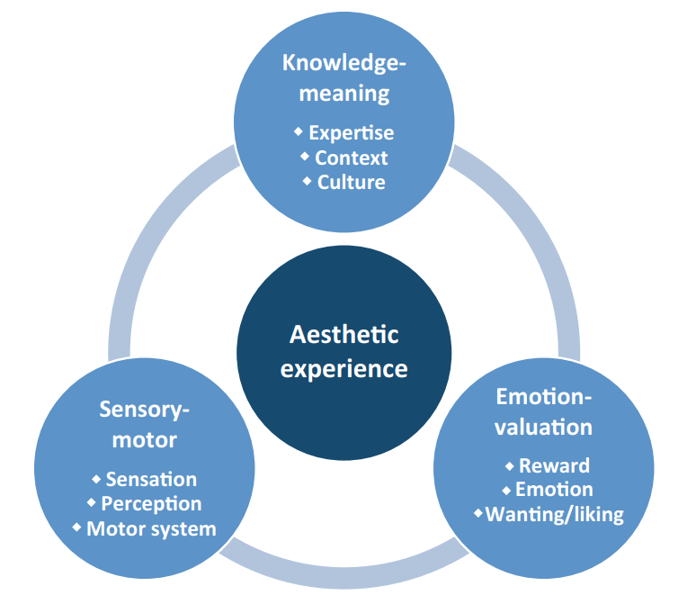 The Aesthetic Triad