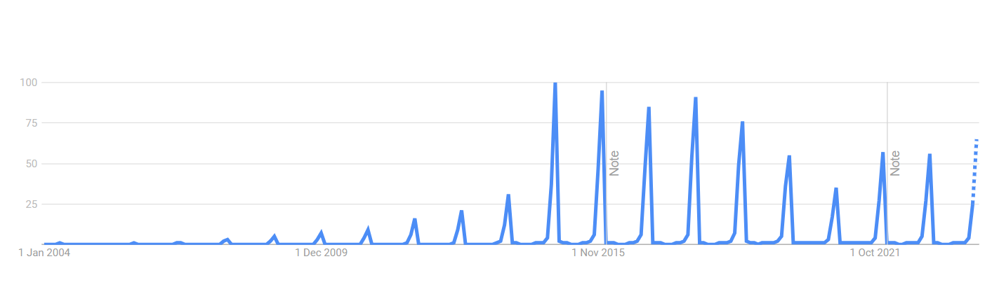 Google Trends Ugly Christmas Sweater