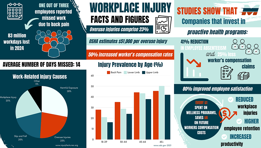 A poster about workplace injury facts and figures.