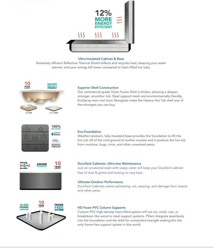 Diagram of a hot tub with labeled features: energy-saving design, Triple Factor insulation, foundation, and more.