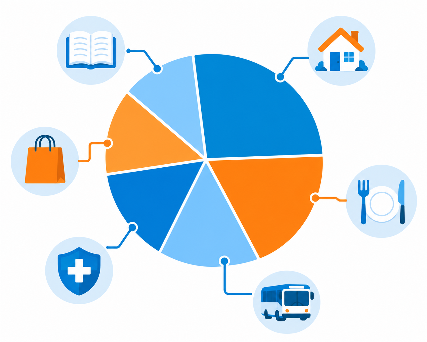 Blue and orange pie chart with icons for education, home, food, transport, shopping, and healthcare around it