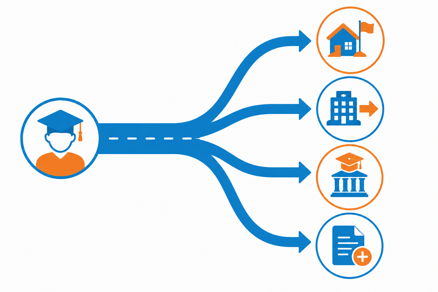 illustration showing a pathway or road that branches into 4 directions at the end, representing different options after completing a program. Each branch leads to a different icon: a house with a flag (return home), a building with an arrow (transfer to another school), a university building with a graduation cap (apply to university), and a document with a plus sign (extend program).