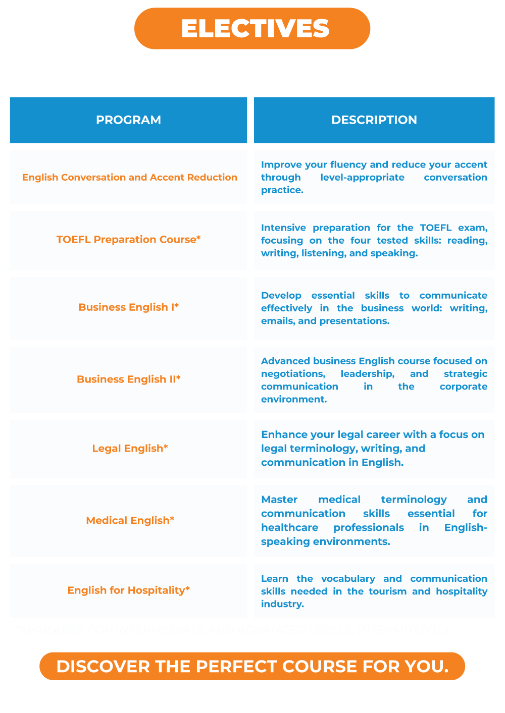Blue and orange chart listing English electives, including descriptions, with text 