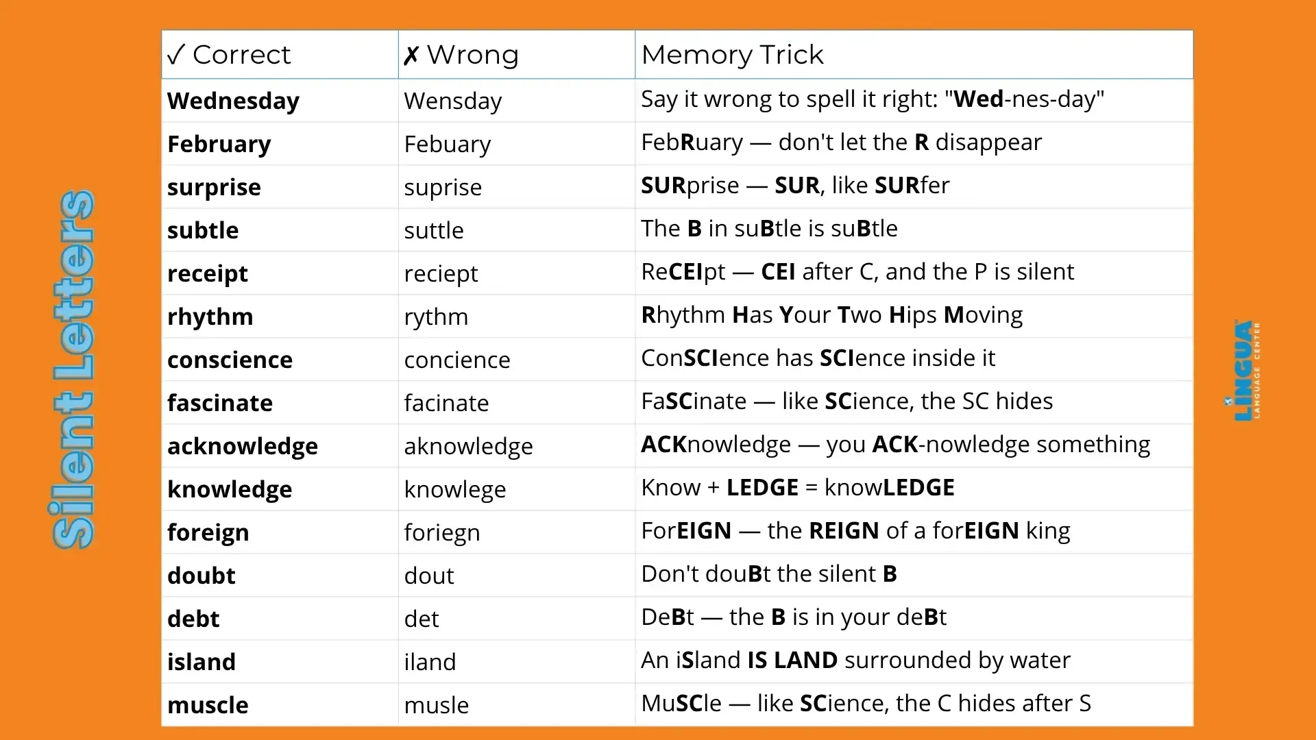 The 100 Most Misspelled Words