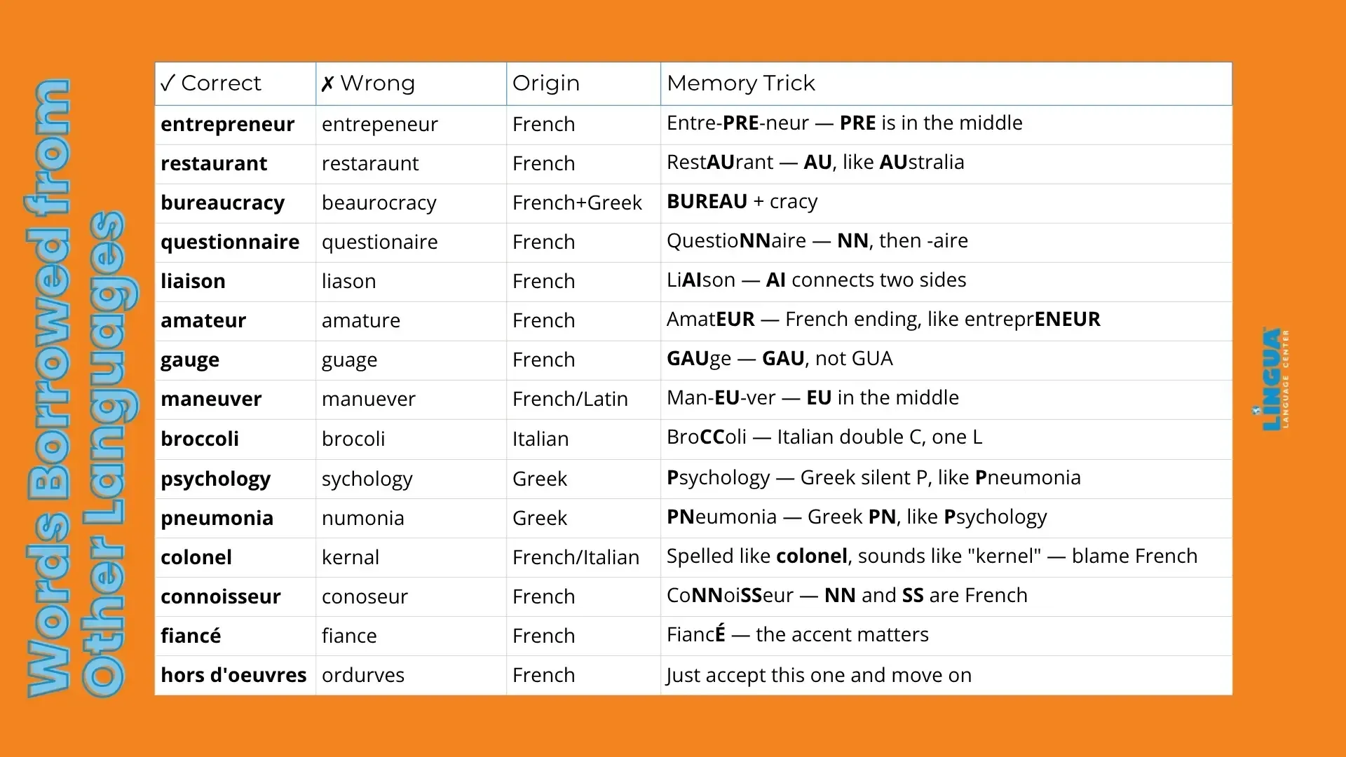 The 100 Most Misspelled Words