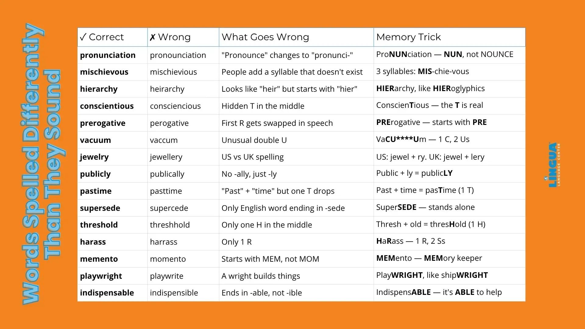 The 100 Most Misspelled Words