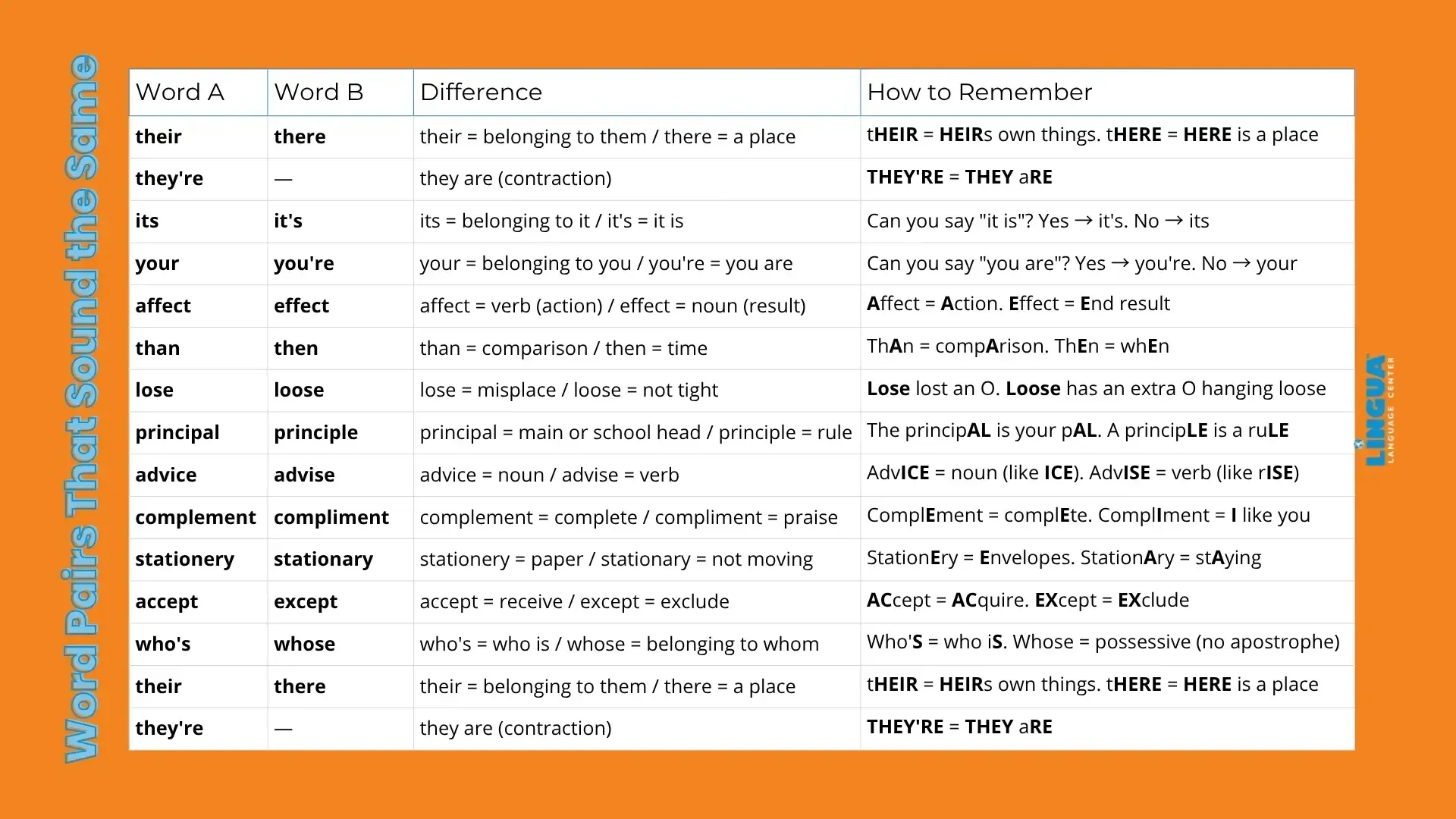 The 100 Most Misspelled Words