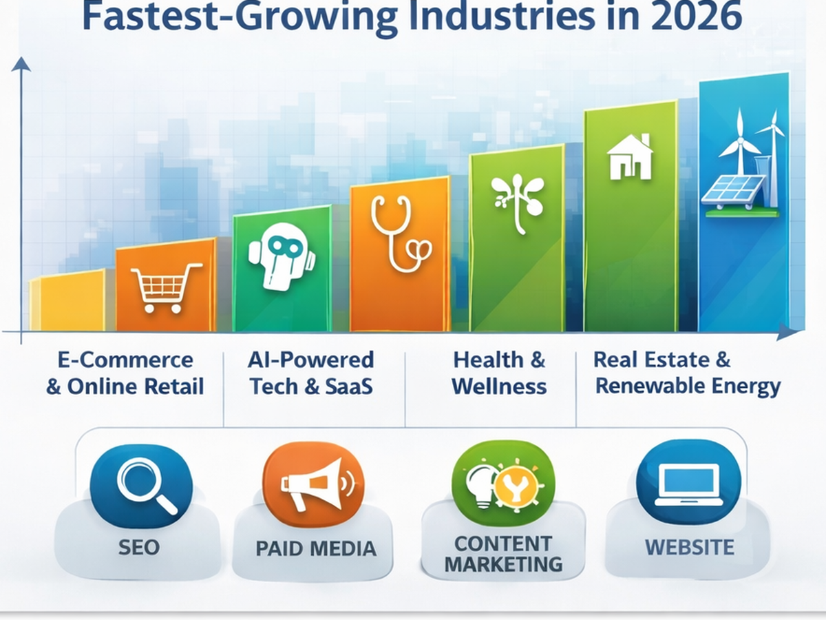 Bar graph showing the fastest-growing industries in 2026: E-commerce, AI tech, health, real estate, and renewable energy.