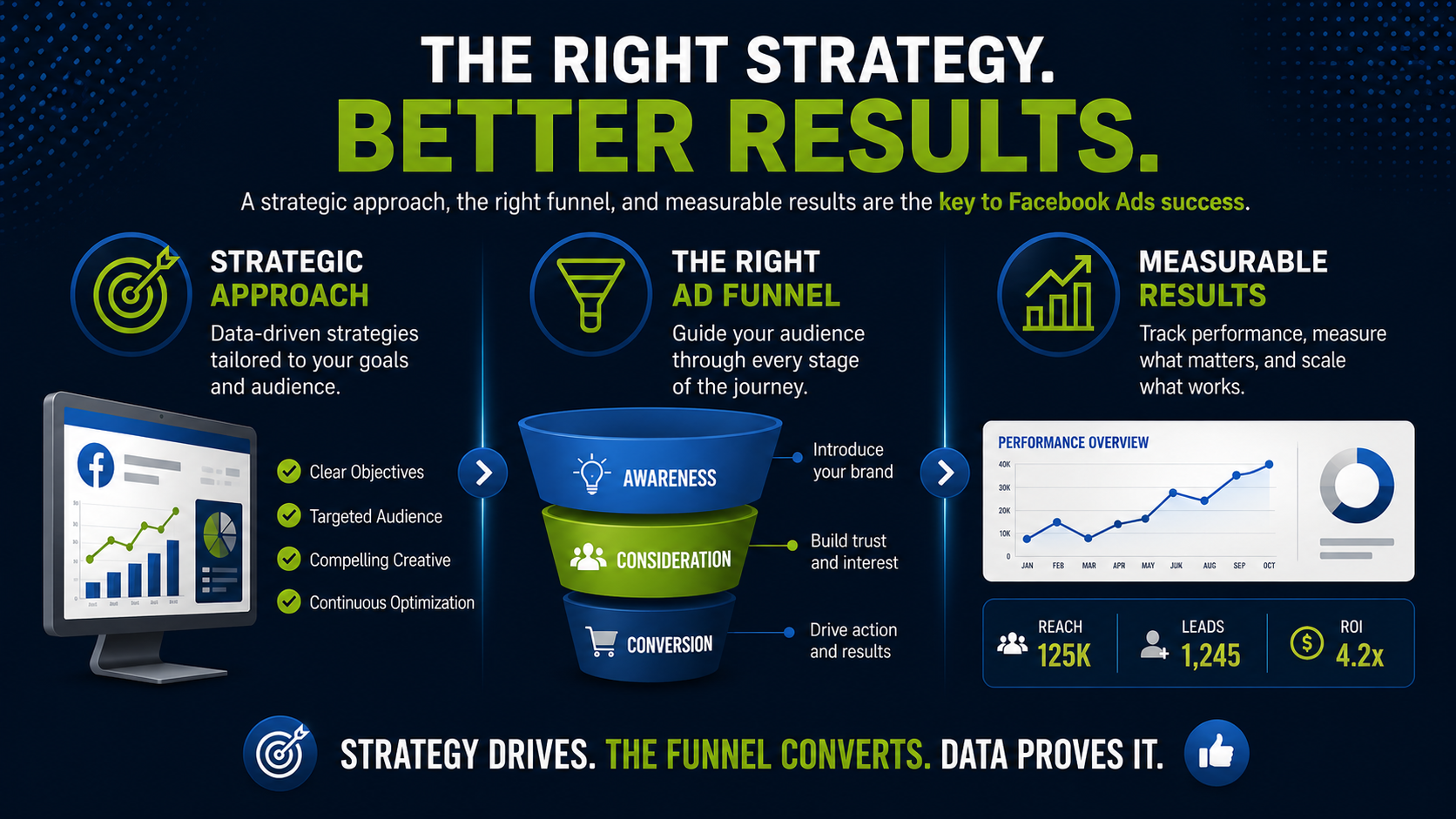 Facebook Ad Strategy