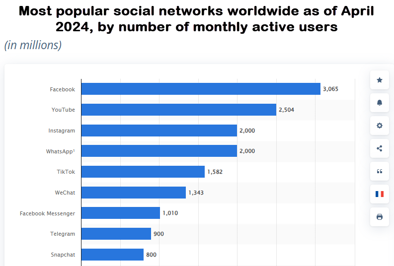 A graph showing the most popular social networks worldwide as of april 2024 , by number of monthly active users.