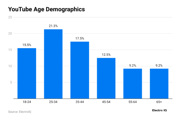 A blue bar graph showing youtube age demographics