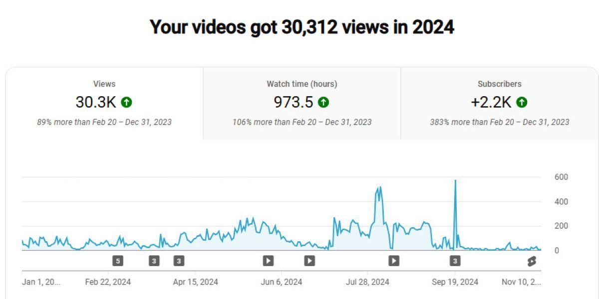 chart showing video views stats on youtube