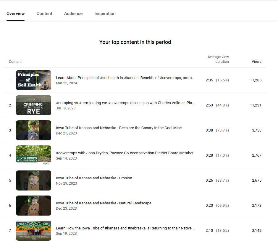 screenshot of youtube videos top content for period selected