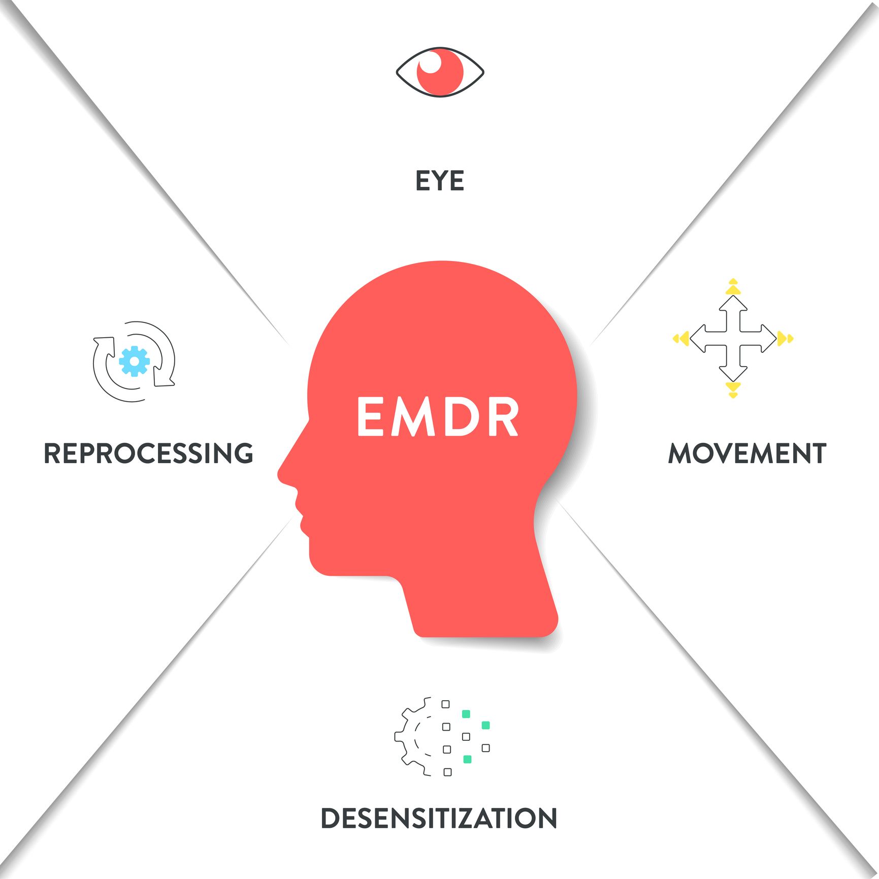 EMDR process diagram: head with 