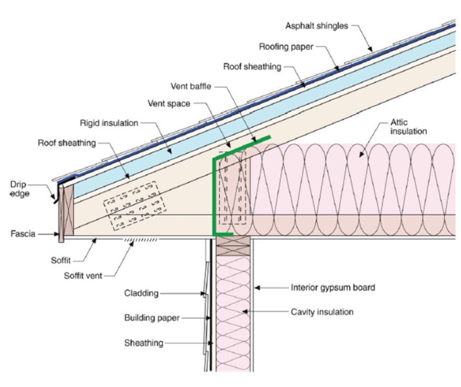 Cross-section diagram showing rigid closed-cell foam reinforcing a roof structure.